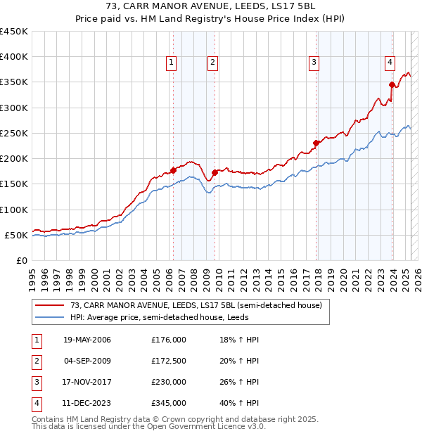 73, CARR MANOR AVENUE, LEEDS, LS17 5BL: Price paid vs HM Land Registry's House Price Index