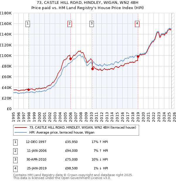 73, CASTLE HILL ROAD, HINDLEY, WIGAN, WN2 4BH: Price paid vs HM Land Registry's House Price Index