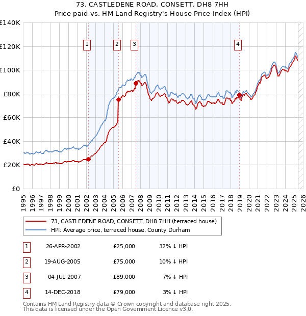73, CASTLEDENE ROAD, CONSETT, DH8 7HH: Price paid vs HM Land Registry's House Price Index