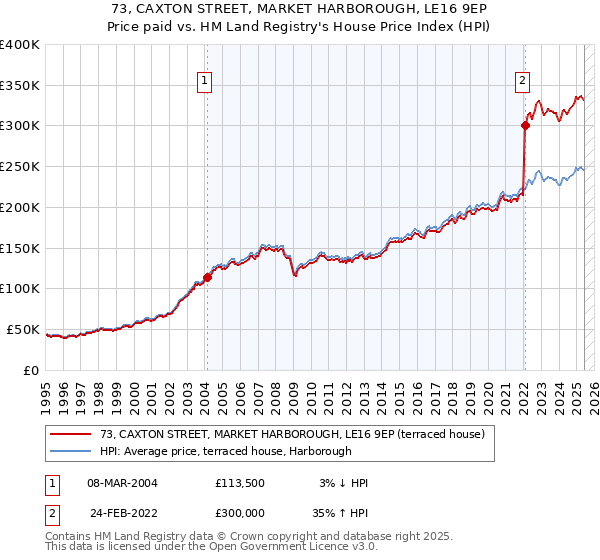 73, CAXTON STREET, MARKET HARBOROUGH, LE16 9EP: Price paid vs HM Land Registry's House Price Index