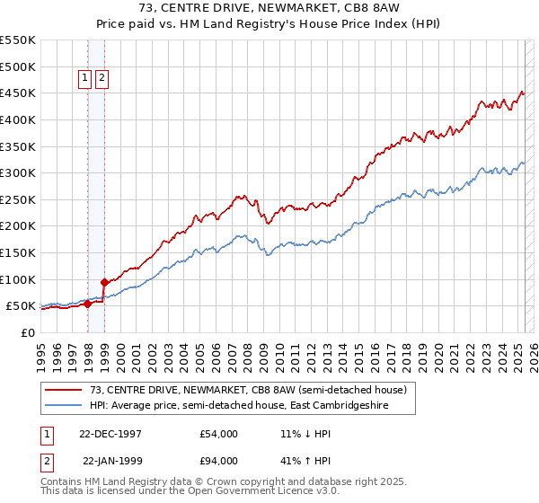 73, CENTRE DRIVE, NEWMARKET, CB8 8AW: Price paid vs HM Land Registry's House Price Index