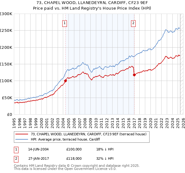73, CHAPEL WOOD, LLANEDEYRN, CARDIFF, CF23 9EF: Price paid vs HM Land Registry's House Price Index