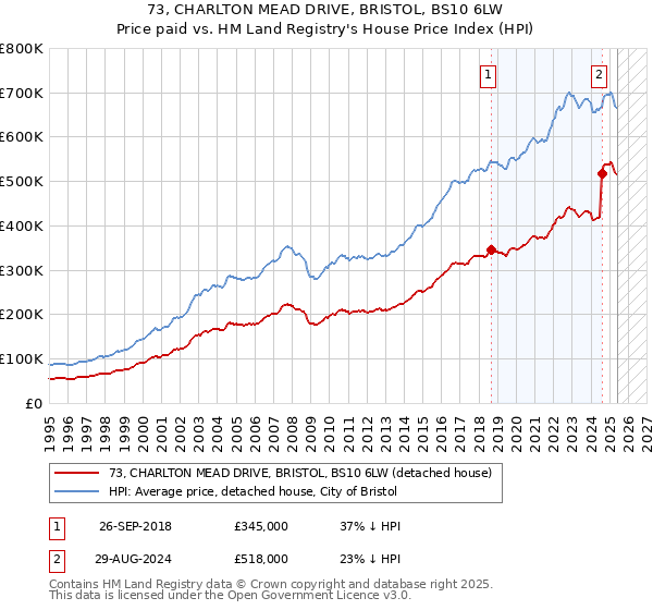 73, CHARLTON MEAD DRIVE, BRISTOL, BS10 6LW: Price paid vs HM Land Registry's House Price Index