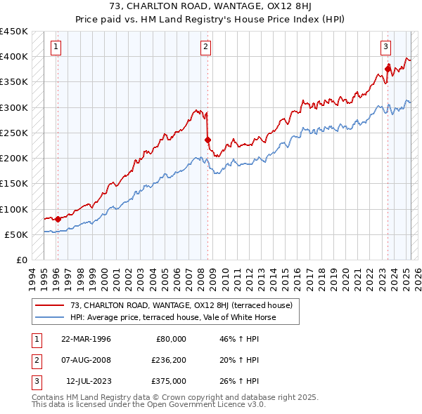 73, CHARLTON ROAD, WANTAGE, OX12 8HJ: Price paid vs HM Land Registry's House Price Index