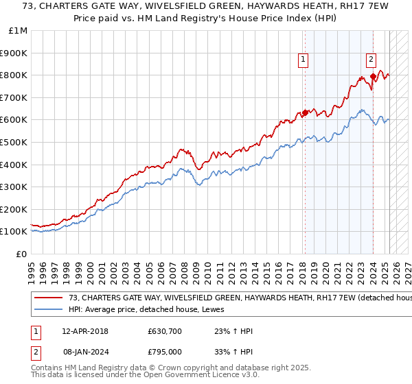 73, CHARTERS GATE WAY, WIVELSFIELD GREEN, HAYWARDS HEATH, RH17 7EW: Price paid vs HM Land Registry's House Price Index