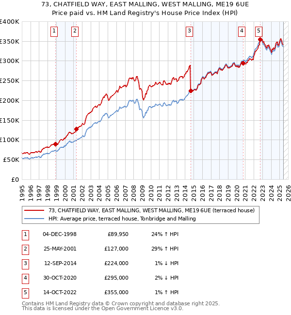 73, CHATFIELD WAY, EAST MALLING, WEST MALLING, ME19 6UE: Price paid vs HM Land Registry's House Price Index
