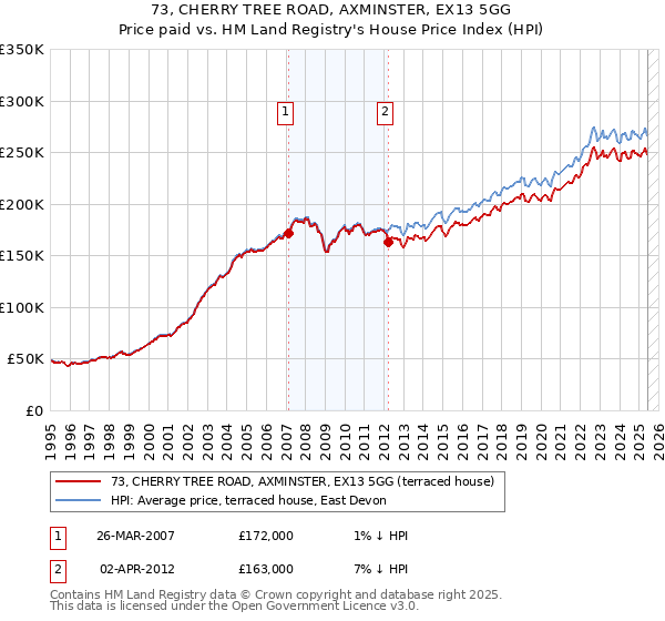 73, CHERRY TREE ROAD, AXMINSTER, EX13 5GG: Price paid vs HM Land Registry's House Price Index