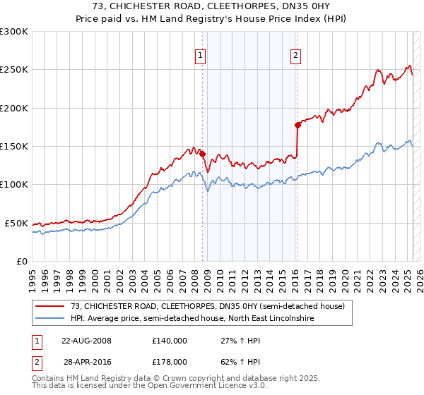 73, CHICHESTER ROAD, CLEETHORPES, DN35 0HY: Price paid vs HM Land Registry's House Price Index