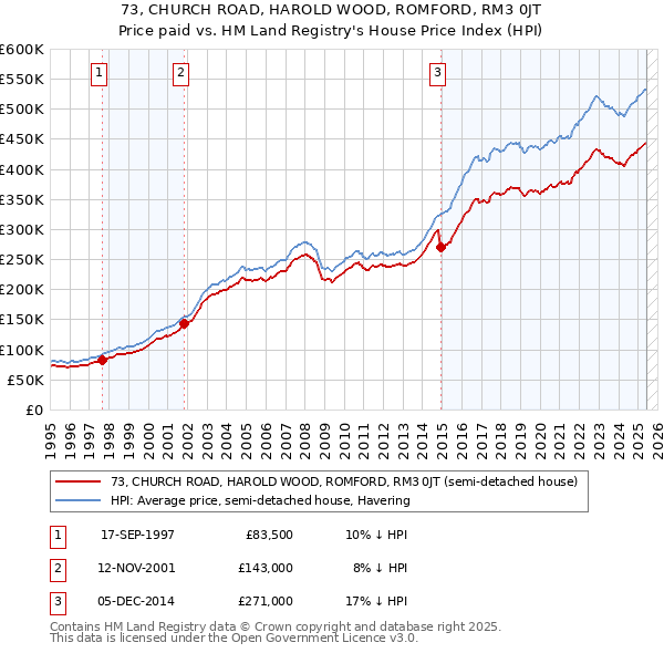 73, CHURCH ROAD, HAROLD WOOD, ROMFORD, RM3 0JT: Price paid vs HM Land Registry's House Price Index
