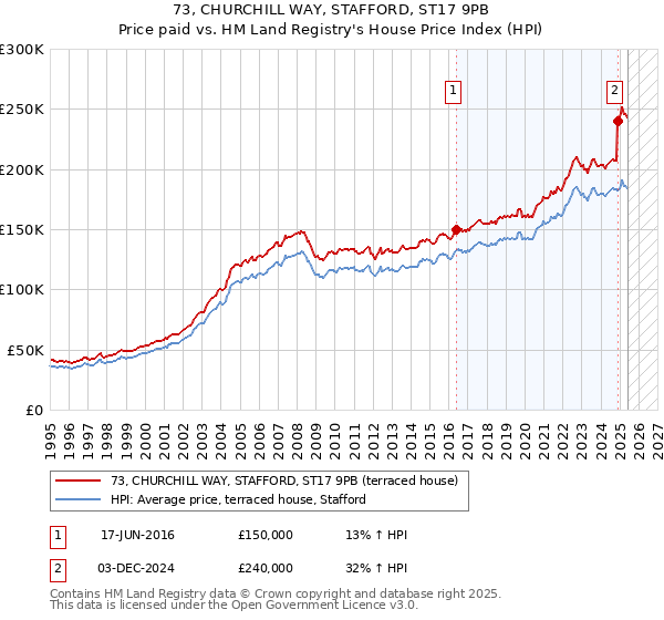73, CHURCHILL WAY, STAFFORD, ST17 9PB: Price paid vs HM Land Registry's House Price Index