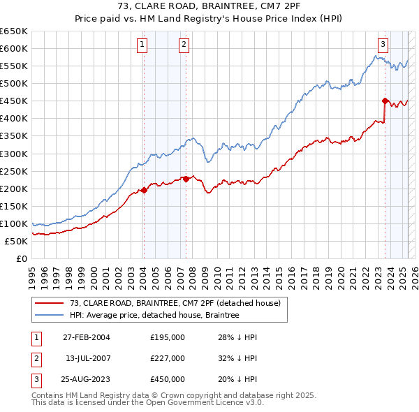 73, CLARE ROAD, BRAINTREE, CM7 2PF: Price paid vs HM Land Registry's House Price Index
