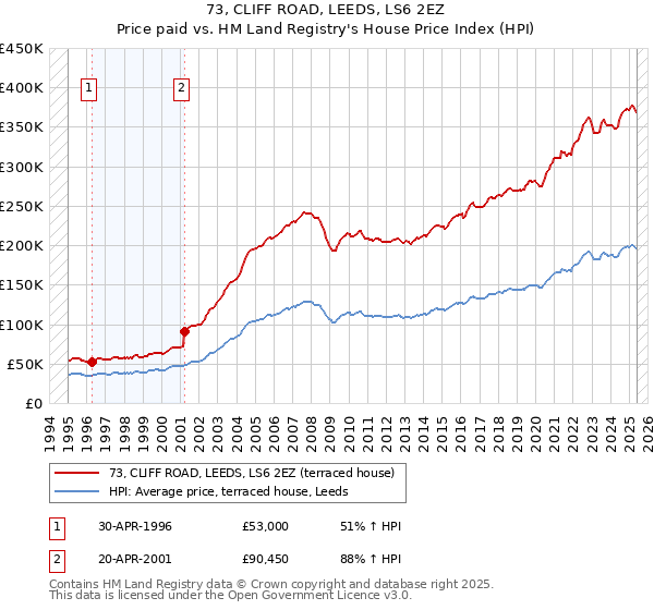 73, CLIFF ROAD, LEEDS, LS6 2EZ: Price paid vs HM Land Registry's House Price Index