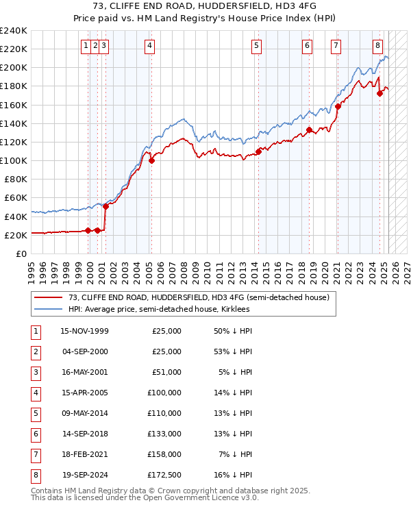 73, CLIFFE END ROAD, HUDDERSFIELD, HD3 4FG: Price paid vs HM Land Registry's House Price Index