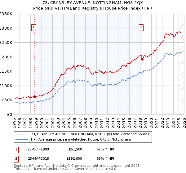 73, CRANSLEY AVENUE, NOTTINGHAM, NG8 2QX: Price paid vs HM Land Registry's House Price Index