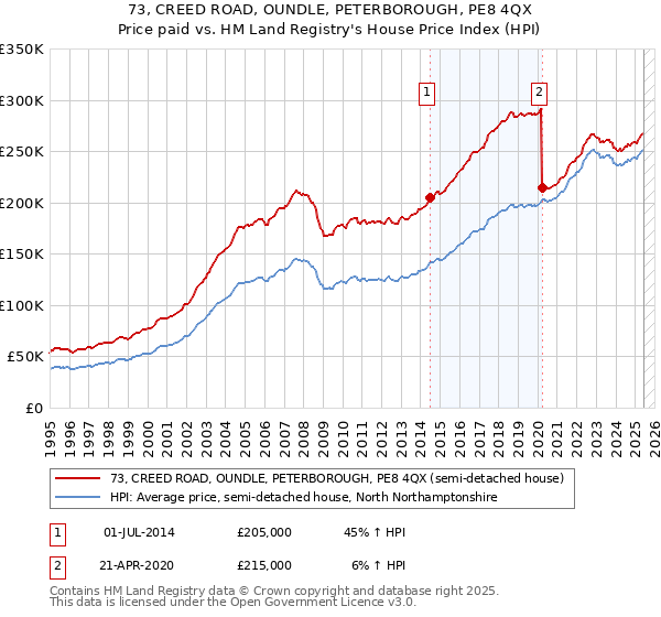73, CREED ROAD, OUNDLE, PETERBOROUGH, PE8 4QX: Price paid vs HM Land Registry's House Price Index