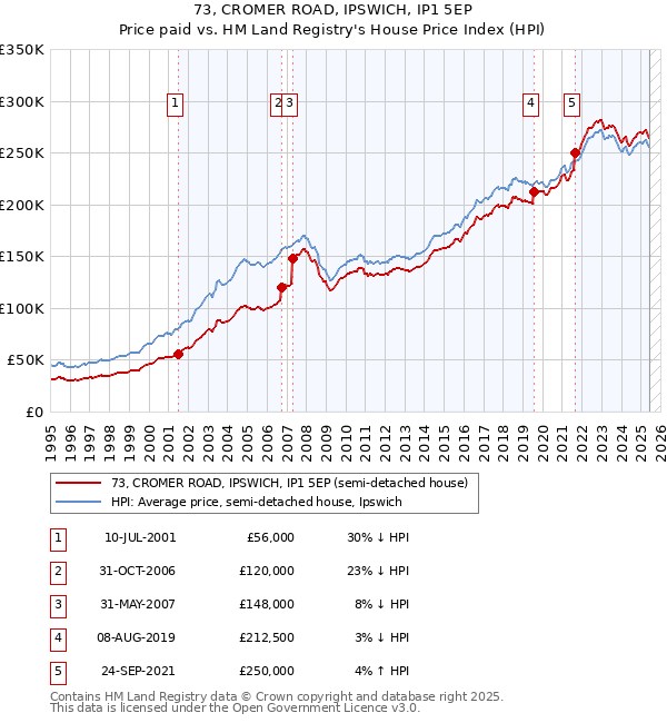 73, CROMER ROAD, IPSWICH, IP1 5EP: Price paid vs HM Land Registry's House Price Index