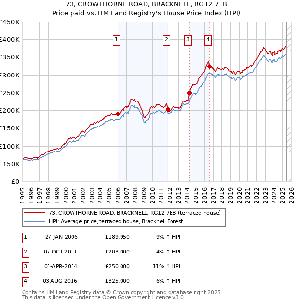 73, CROWTHORNE ROAD, BRACKNELL, RG12 7EB: Price paid vs HM Land Registry's House Price Index