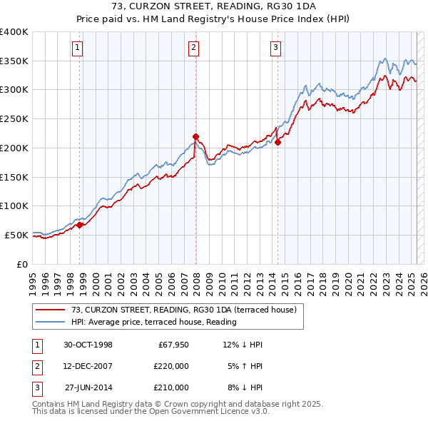 73, CURZON STREET, READING, RG30 1DA: Price paid vs HM Land Registry's House Price Index