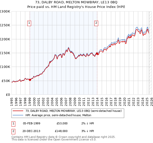 73, DALBY ROAD, MELTON MOWBRAY, LE13 0BQ: Price paid vs HM Land Registry's House Price Index