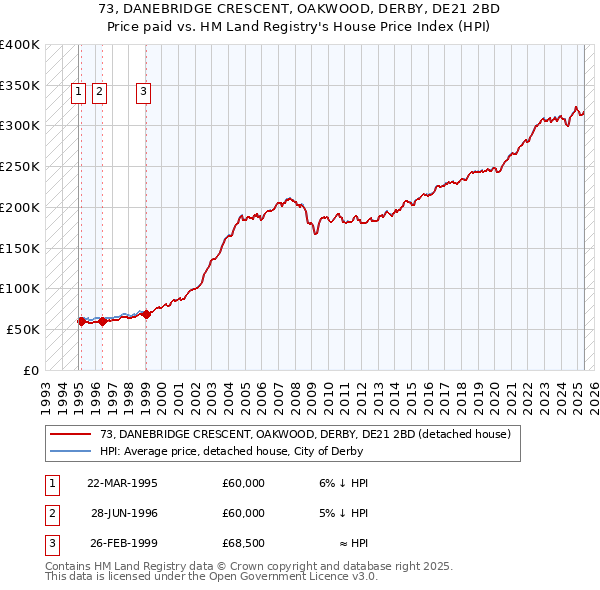 73, DANEBRIDGE CRESCENT, OAKWOOD, DERBY, DE21 2BD: Price paid vs HM Land Registry's House Price Index