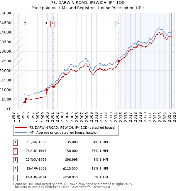 73, DARWIN ROAD, IPSWICH, IP4 1QD: Price paid vs HM Land Registry's House Price Index