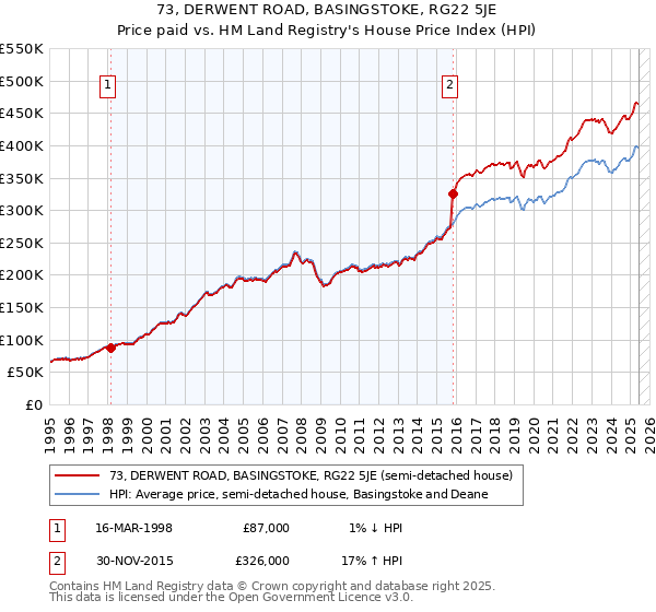 73, DERWENT ROAD, BASINGSTOKE, RG22 5JE: Price paid vs HM Land Registry's House Price Index