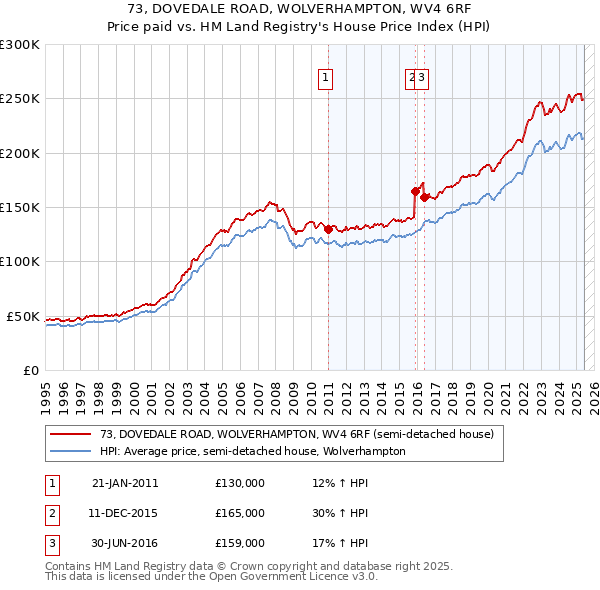 73, DOVEDALE ROAD, WOLVERHAMPTON, WV4 6RF: Price paid vs HM Land Registry's House Price Index