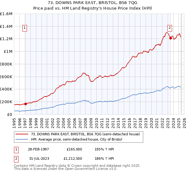 73, DOWNS PARK EAST, BRISTOL, BS6 7QG: Price paid vs HM Land Registry's House Price Index