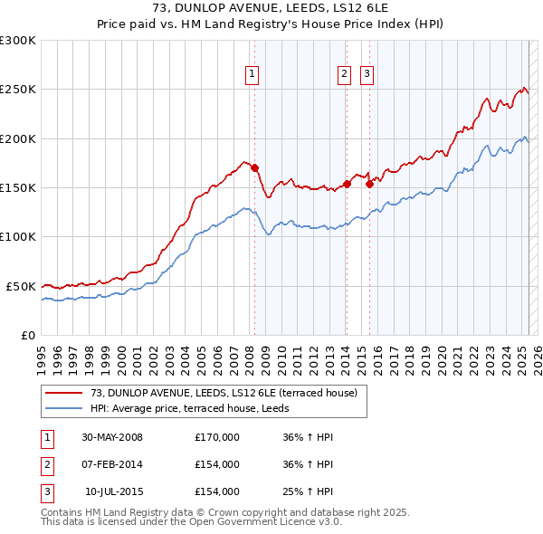 73, DUNLOP AVENUE, LEEDS, LS12 6LE: Price paid vs HM Land Registry's House Price Index