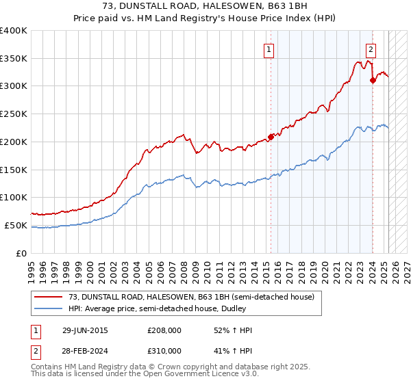 73, DUNSTALL ROAD, HALESOWEN, B63 1BH: Price paid vs HM Land Registry's House Price Index