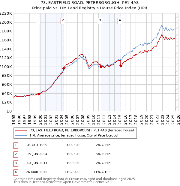 73, EASTFIELD ROAD, PETERBOROUGH, PE1 4AS: Price paid vs HM Land Registry's House Price Index
