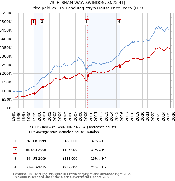 73, ELSHAM WAY, SWINDON, SN25 4TJ: Price paid vs HM Land Registry's House Price Index