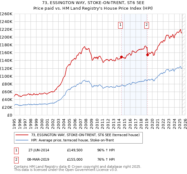 73, ESSINGTON WAY, STOKE-ON-TRENT, ST6 5EE: Price paid vs HM Land Registry's House Price Index