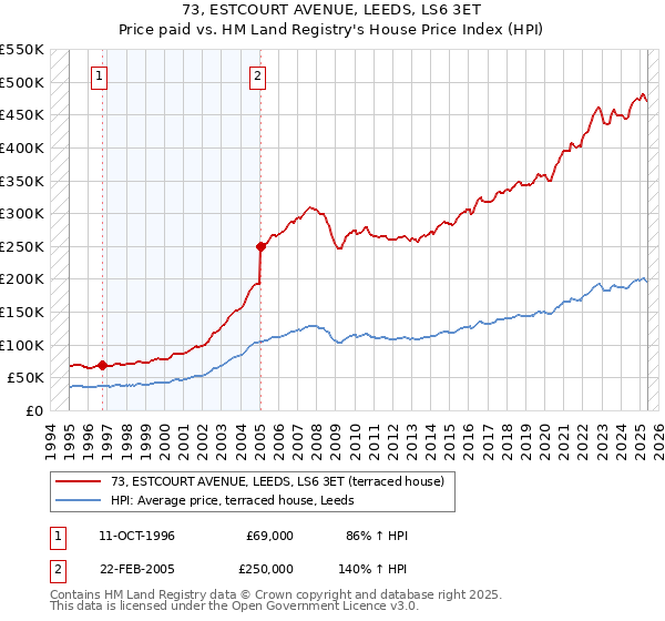 73, ESTCOURT AVENUE, LEEDS, LS6 3ET: Price paid vs HM Land Registry's House Price Index
