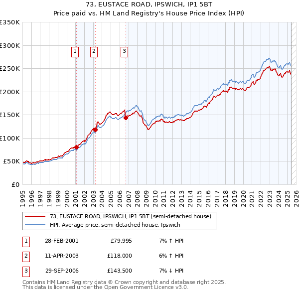 73, EUSTACE ROAD, IPSWICH, IP1 5BT: Price paid vs HM Land Registry's House Price Index