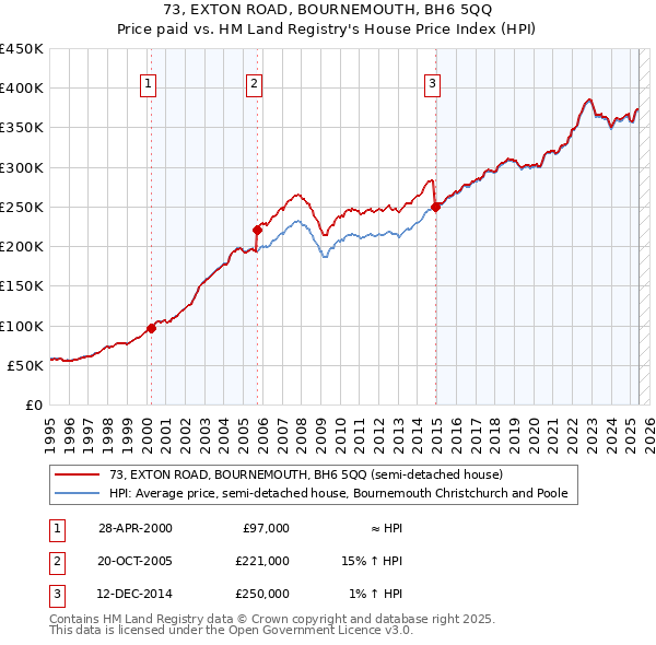 73, EXTON ROAD, BOURNEMOUTH, BH6 5QQ: Price paid vs HM Land Registry's House Price Index