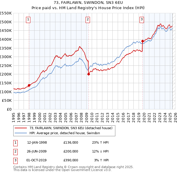 73, FAIRLAWN, SWINDON, SN3 6EU: Price paid vs HM Land Registry's House Price Index
