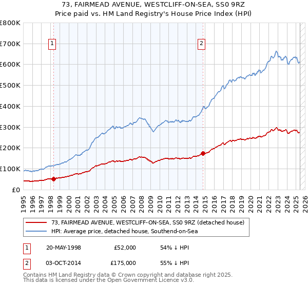 73, FAIRMEAD AVENUE, WESTCLIFF-ON-SEA, SS0 9RZ: Price paid vs HM Land Registry's House Price Index
