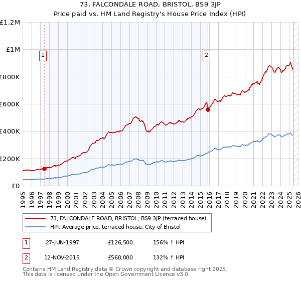 73, FALCONDALE ROAD, BRISTOL, BS9 3JP: Price paid vs HM Land Registry's House Price Index