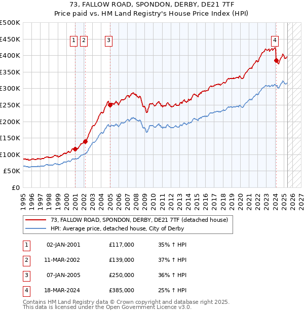 73, FALLOW ROAD, SPONDON, DERBY, DE21 7TF: Price paid vs HM Land Registry's House Price Index