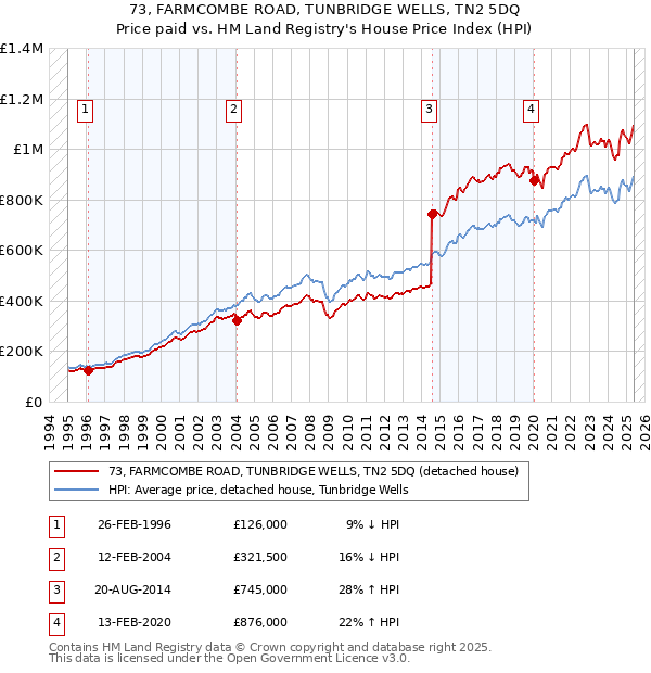73, FARMCOMBE ROAD, TUNBRIDGE WELLS, TN2 5DQ: Price paid vs HM Land Registry's House Price Index