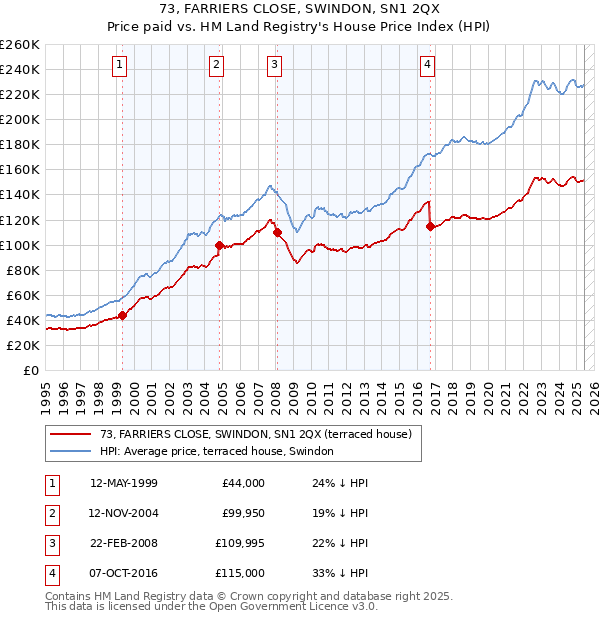 73, FARRIERS CLOSE, SWINDON, SN1 2QX: Price paid vs HM Land Registry's House Price Index