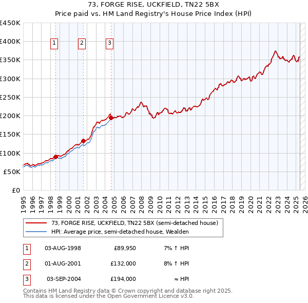 73, FORGE RISE, UCKFIELD, TN22 5BX: Price paid vs HM Land Registry's House Price Index