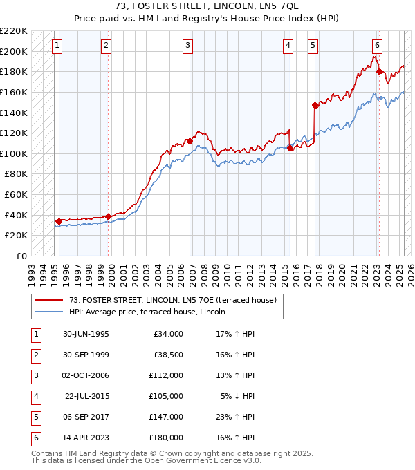 73, FOSTER STREET, LINCOLN, LN5 7QE: Price paid vs HM Land Registry's House Price Index