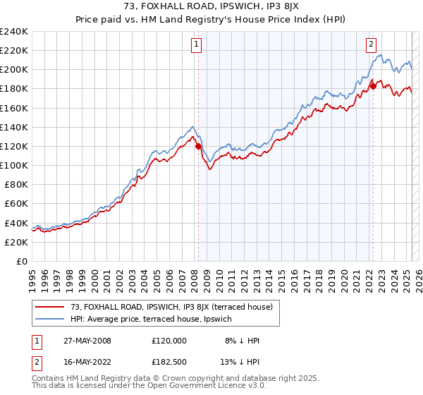 73, FOXHALL ROAD, IPSWICH, IP3 8JX: Price paid vs HM Land Registry's House Price Index