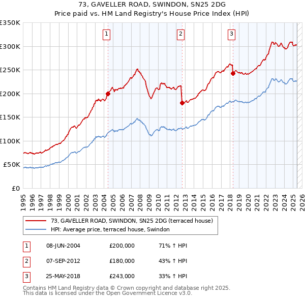 73, GAVELLER ROAD, SWINDON, SN25 2DG: Price paid vs HM Land Registry's House Price Index
