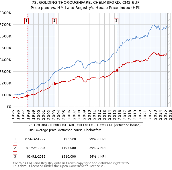 73, GOLDING THOROUGHFARE, CHELMSFORD, CM2 6UF: Price paid vs HM Land Registry's House Price Index