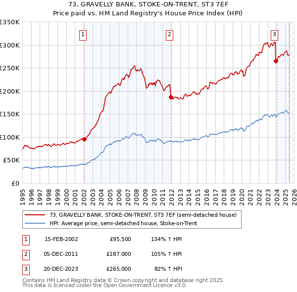 73, GRAVELLY BANK, STOKE-ON-TRENT, ST3 7EF: Price paid vs HM Land Registry's House Price Index