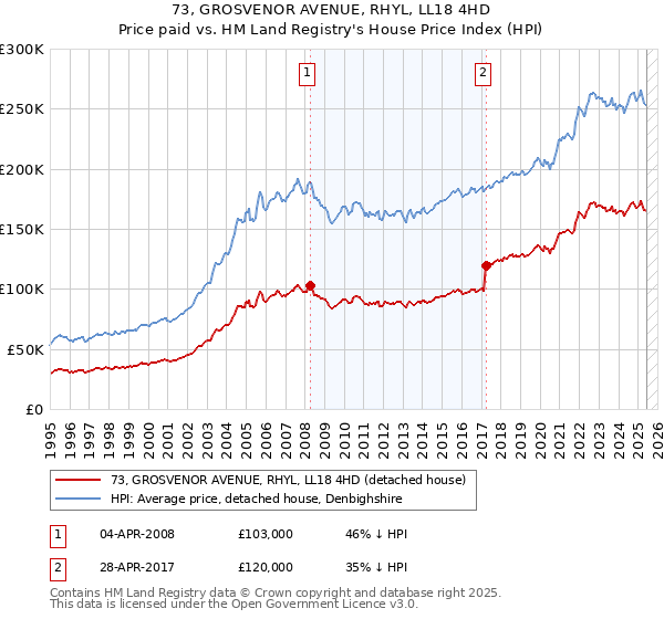 73, GROSVENOR AVENUE, RHYL, LL18 4HD: Price paid vs HM Land Registry's House Price Index