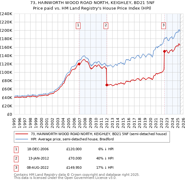 73, HAINWORTH WOOD ROAD NORTH, KEIGHLEY, BD21 5NF: Price paid vs HM Land Registry's House Price Index